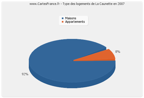 Type des logements de La Caunette en 2007